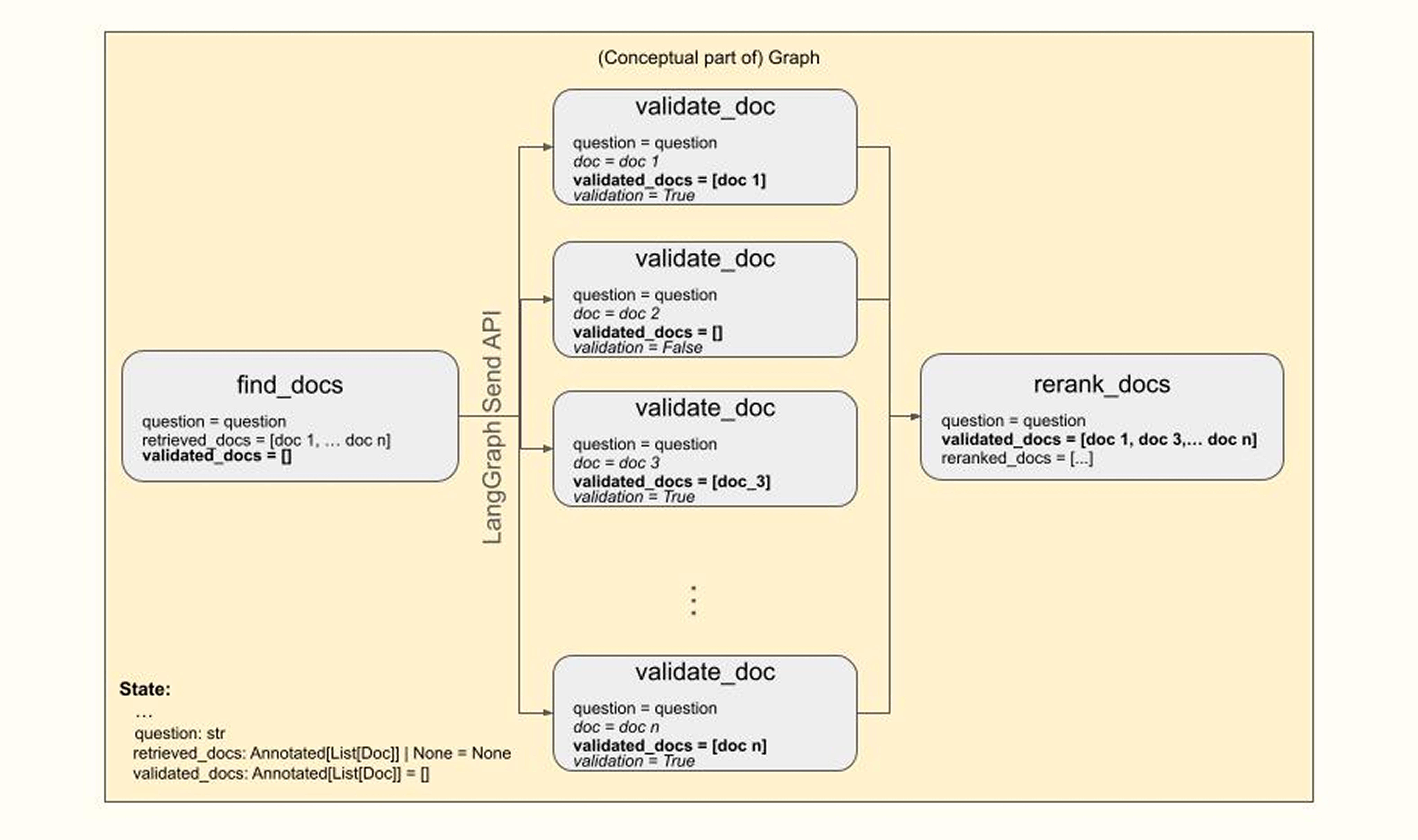 Fane-Out Parallelization for Document Verification