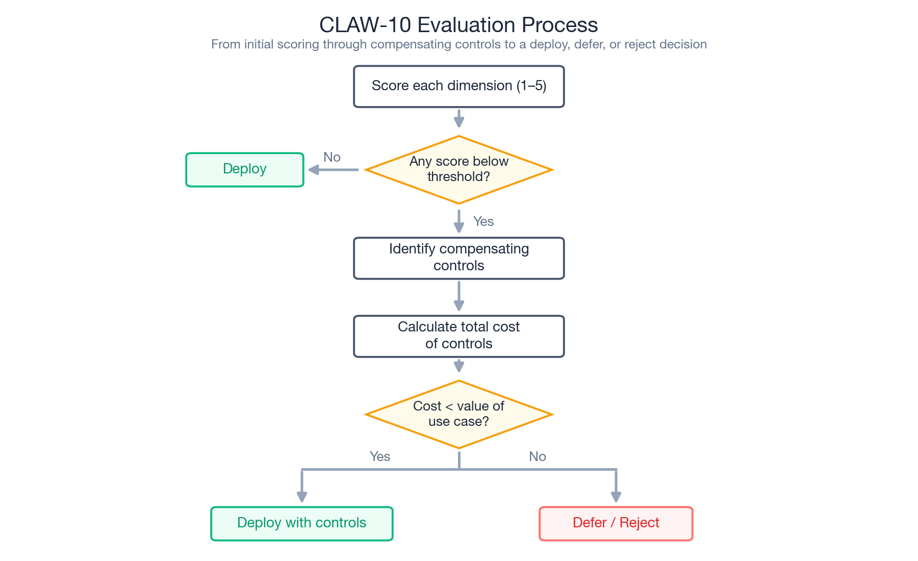 Flowchart for the CLAW-10 evaluation process, from initial scoring through compensating controls to a deploy, defer, or reject decision.