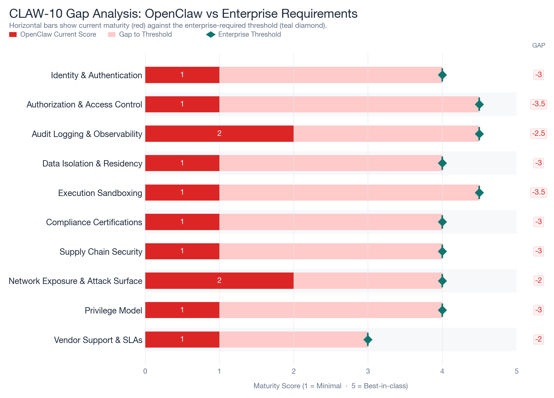 CLAW-10 gap analysis showing OpenClaw's current maturity scores against enterprise-required thresholds across all 10 dimensions.