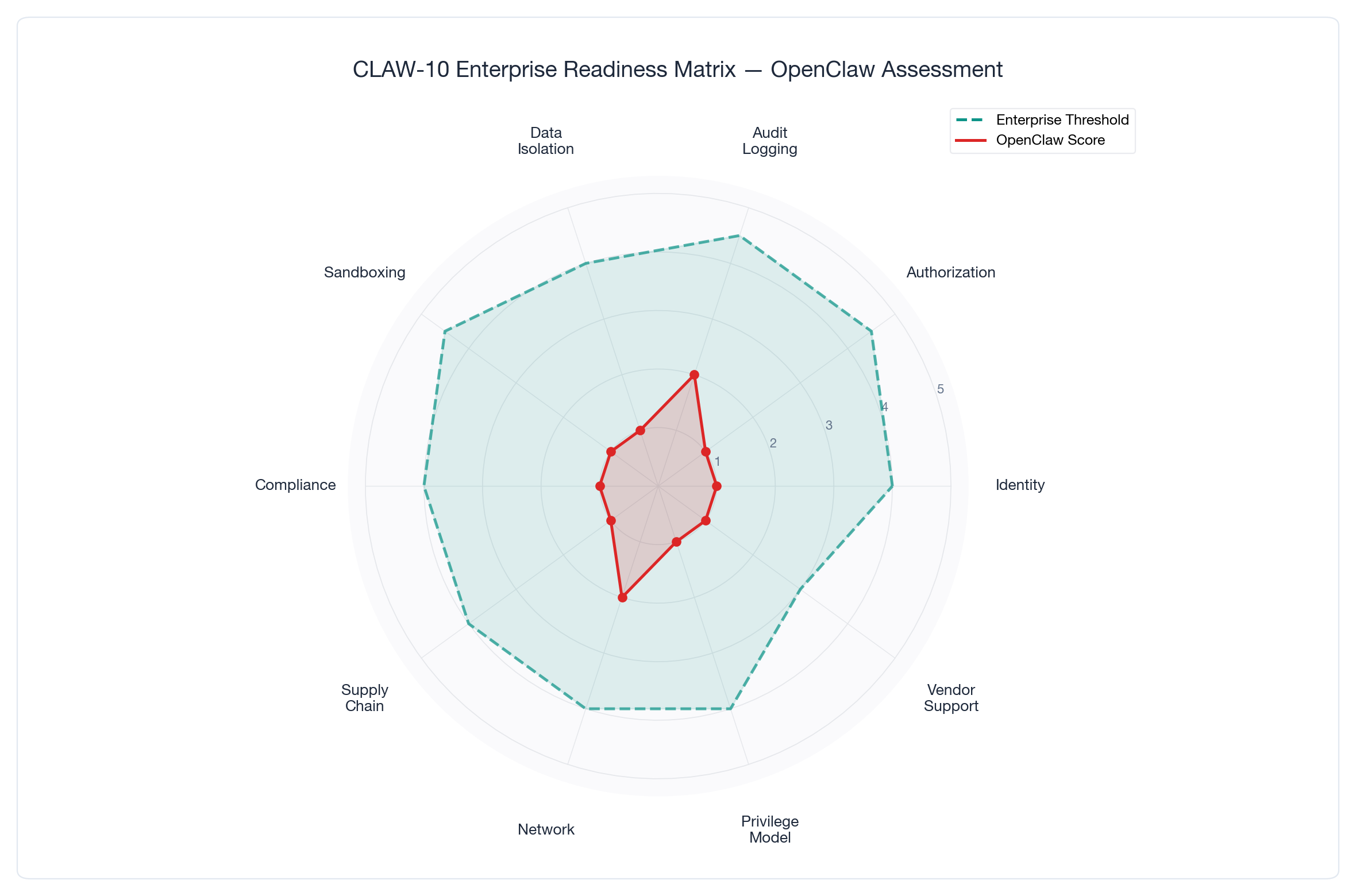 Radar chart of OpenClaw's CLAW-10 scores across 10 security dimensions, all well below the enterprise-ready threshold of 4.