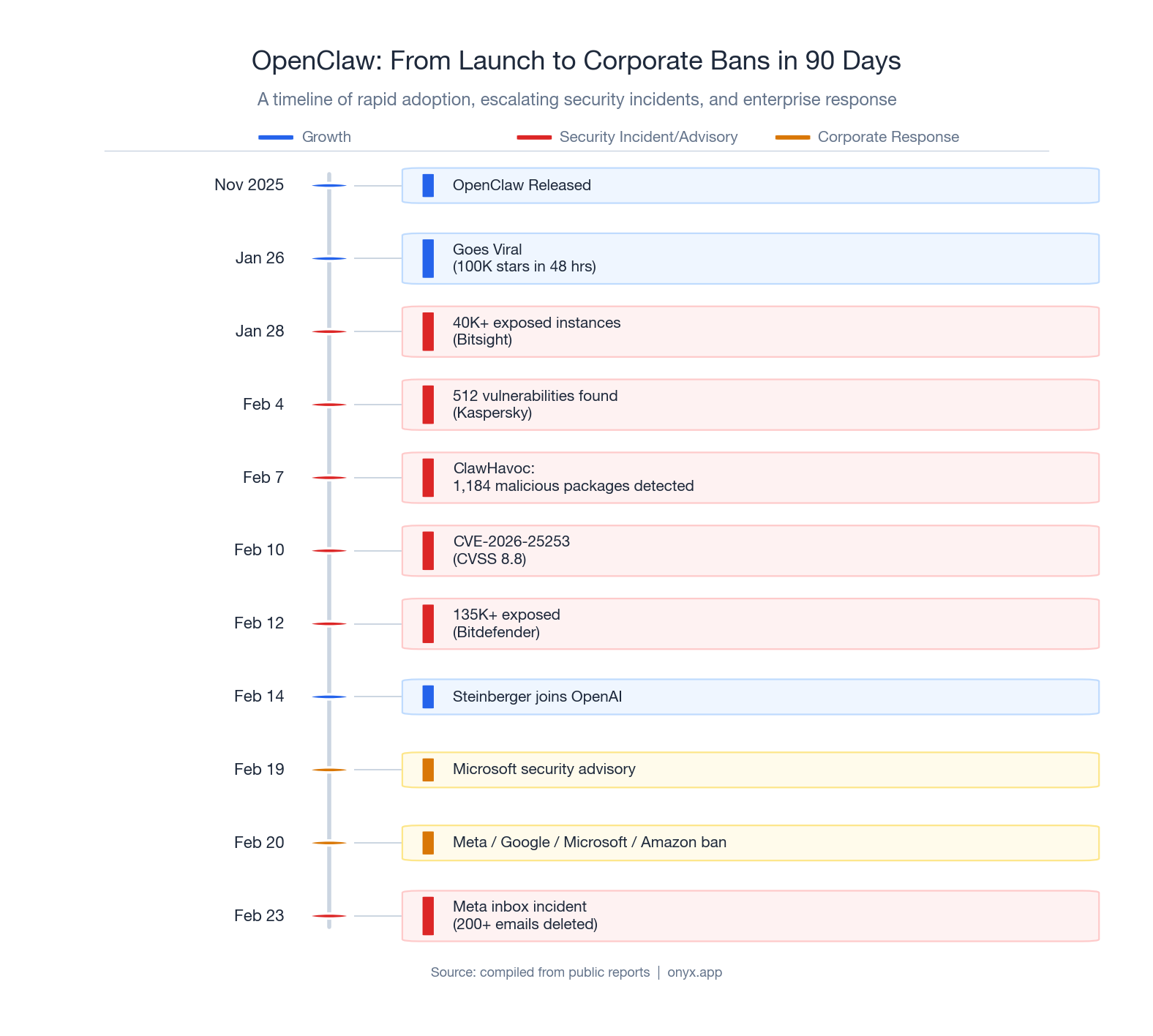 Timeline of OpenClaw's growth from its November 2025 release through major security incidents and corporate bans in early 2026.